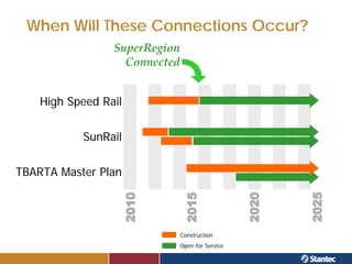 When Will These Connections Occur?
                 SuperRegion
                   Connected


    High Speed Rail

           SunRail

TBARTA Master Plan




                               Construction
                               Open for Service
 