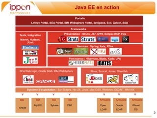 Java EE en action
                                               Portails
            Liferay Portal, BEA Portal, IBM Websphere Portal, JetSpeed, Exo, GateIn, SSO

                                           Frameworks

Tests, Intégration                    Présentation : Struts, JSF, GWT, Eclipse RCP, Flex

Maven, Hudson,
    JUnit
                                                Services : Spring, Axis, XFire



                                          Persistance : Hibernate, IBatis, Kodo, JPA



BEA WebLogic, Oracle 9iAS, IBM WebSphere                   JBoss, Tomcat, Jonas, Glassfish




         Système d’exploitation : Sun-Solaris, Hp-UX, Linux, Mac OSX, Windows 2000/NT, IBM-AIX
 >


               >



                            >



                                        >




                                                                    >



                                                                                  >



                                                                                             >
BD              BD           BD          BD                        Annuaire      Annuaire    Annuaire

              MySQL        Sybase       DB2                        Open          Oracle      iPlanet
Oracle
                                                                   LDAP          LDAP         DS
                                                                                                        3
 