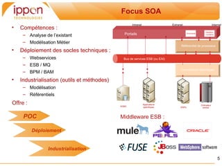 Focus SOA                         Focus SOA

                                                    Intranet                  Extranet                             Internet
•   Compétences :
                                                                                                          Gestion
     – Analyse de l’existant                   Portails                                    Annuaire
                                                                                                          contenu


     – Modélisation Métier
                                                                                    Référentiel de processus
•   Déploiement des socles techniques :
     – Webservices                             Bus de services ESB (ou EAI)

     – ESB / MQ
                                                                                    Connecteurs techniques
     – BPM / BAM
•   Industrialisation (outils et méthodes)
     – Modélisation
     – Référentiels
Offre :                                      SGBD
                                                               Applications                           Ordinateur
                                                               spécifiques          ERPs               central



     POC                                     Middleware ESB :

          Déploiement


                Industrialisation
                                                                                                                       5
 