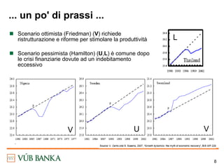 ...  un po' di prassi  ... Scenario ottimista  (Friedman) ( V )  richiede ristrutturazione e riforme per stimolare la produttività Scenario pessimista  (Hamilton) ( U , L )  è comune dopo le crisi finanziarie dovute ad un indebitamento eccessivo  V U V L 