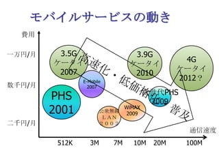モバイルサービスの動き費用3.5Gケータイ20074Gケータイ2012？3.9Gケータイ2010一万円/月高速化・低価格化・普及E-Mobile2007数千円/月PHS2001次世代PHS2009WiMAX2009公衆無線ＬＡＮ２００２二千円/月通信速度512K3M7M10M20M100M