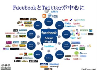 FacebookとTwitterが中心に