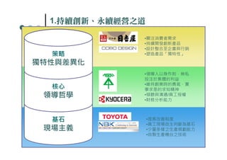 1.持續創新、永續經營之道
    持續創新、
    持續創新

                                          •關注消費者需求
                                          •持續開發創新產品
                                          •設計整合至企畫與行銷
  策略                                      •塑造產品「獨特性」

獨特性與差異化
                                          •領導人以身作則，無私
                                          投注於集體的利益
  核心                                      •維持創業時的勇氣，實
                                          事求是的求知精神
 領導哲學                                     •傾聽與溝通/員工授權
                                          •財務分析能力



  基石                                      •提案改善制度
                                          •員工現場自主判斷為基石
 現場主義                                     •少量多樣之生產規劃能力
                                          •自製生產機台之技術

          CPC©2010, all rights reserved
 