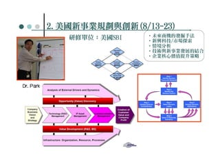 2.美國新事業規劃與創新(8/13-
           2.美國新事業規劃與創新(8/13-23)
             美國新事業規劃與創新(8/13
              研修單位：美國SBI                                  •未來商機的發掘手法
                                                          •新興科技/市場探索
                                                          •情境分析
                                                          •技術與新事業發展的結合
                                                          •企業核心價值提升策略



                                                                          Step 1
                                                                     Identify Decision
                                                                    Focus and Elements



Dr. Park
                                                                          Step 2
                                                                       Identify Key
                                                                     Decision Factors




                                                      Step 3              Step 4              Step 6
                                                 Analyze External     Select Scenario    Analyze Decision
                                                  Forces/Drivers          Logics           Implications




                                                                          Step 5
                                                                    Select & Elaborate
                                                                        Scenarios




                 CPC©2010, all rights reserved
 
