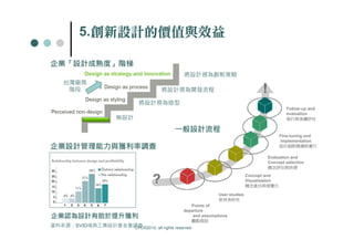 創新設計的價值與效益
         5.創新設計的價值與效益

企業「設計成熟度」階梯
                                            將設計視為創新策略
    台灣廠商
     階段                             將設計視為開發流程

                             將設計視為造型
                                                                                            Follow-up and
                                                                                            evaluation
                     無設計                                                                    執行與後續評估

                                         一般設計流程
                                                                                          Fine-tuning and
                                                                                          implementation
企業設計管理能力與獲利率調查                                                                            設計細節微調與實行

                                                                                  Evaluation and
                                                                                  Concept selection
                                                                                  概念評估與抉擇
                                                                          Concept and
                                                                          Visualisation
                                                                          概念產出與視覺化

                                                           User studies
                                                           使用者研究
                                               Points of
                                            departure
企業認為設計有助於提升獲利                                   and assumptions
                                               觀點假設
資料來源：SVID瑞典工業設計基金會調查
                  CPC©2010, all rights reserved
 