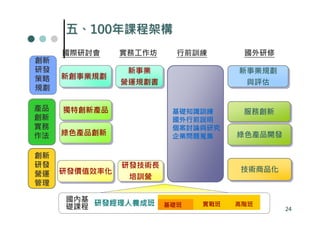 五、100年課程架構
     國際研討會            實務工作坊             行前訓練        國外研修
創新
研發                     新事業
                       新事業                         新事業規劃
                                                   新事業規劃
策略   新創事業規劃
     新創事業規劃
                      營運規劃書
                      營運規劃書                         與評估
                                                    與評估
規劃

產品   獨特創新產品
     獨特創新產品                           基礎知識訓練        服務創新
                                                    服務創新
創新                                    國外行前說明
實務                                    個案討論與研究
作法   綠色產品創新
     綠色產品創新                           企業問題蒐集       綠色產品開發
                                                   綠色產品開發

創新
研發                    研發技術長
                      研發技術長
     研發價值效率化
     研發價值效率化                                       技術商品化
                                                   技術商品化
營運                     培訓營
                       培訓營
管理

     國內基 研發經理人養成班
     礎課程                             基礎班
             CPC©2010, all rights reserved   實戰班   高階班
                                                            24
 