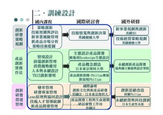 二、訓練設計
        國內課程                 國際研討會                 國外研修
       策略創新                                      新事業規劃與創新
創新
      技術預測與評估             技術情蒐與創新決策                 美國SBI
                                                    美國SBI
研發
      新事業風險管理                 英國劍橋大學             技術經營策略規劃
策略
      新產品市場分析                                      英國劍橋大學
規劃
      策略技術藍圖
                           生態設計產品開發
產品      情境設計             奧地利Ecodesign生態設計
                         奧地利Ecodesign生態設計
                            Ecodesign
創新    前端創新管理
      消費趨勢應用                  產品概念創造             永續創新產品開發
實務                          日本東京理科大學             瑞典國立藝術與設計學院
作法    人本與永續設計
      TRIZ創新發明
      TRIZ創新發明           產品創新實踐-Philips奧秘
                         產品創新實踐-Philips奧秘
                              新加坡P
                              新加坡Philips

          變革管理                        國際論壇
創新                     創新文化與新產品研發                 創新思維改造
        研發專案管理        美國GE      GE、
                      美國GE、日本東京理科大                 荷蘭Philips
                                                   荷蘭Philips
研發   Lean原理與協同設計
     Lean原理與協同設計
營運    技術人才領導統御       產品開發工程與生命週期                 永續經營與科技創新
         4
管理                              研討會暨工作坊            日本生產性本部     4
      新產品開發管理 CPC©2010, all rights reserved GE
                                        美國GE
                                        美國
 