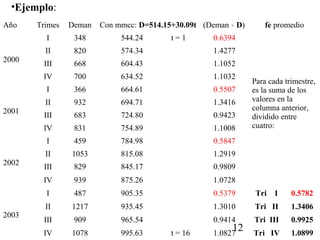 •Ejemplo:
Año    Trimes   Deman   Con mmcc: D=514.15+30.09t (Deman ÷ D)       fe promedio
         I       348         544.24       t=1        0.6394
         II      820         574.34                  1.4277
2000
        III      668         604.43                  1.1052
        IV       700         634.52                  1.1032
                                                                Para cada trimestre,
         I       366         664.61                  0.5507     es la suma de los
         II      932         694.71                  1.3416     valores en la
2001                                                            columna anterior,
        III      683         724.80                  0.9423     dividido entre
        IV       831         754.89                  1.1008     cuatro:
         I       459         784.98                  0.5847
         II     1053         815.08                  1.2919
2002
        III      829         845.17                  0.9809
        IV       939         875.26                  1.0728
         I       487         905.35                  0.5379      Tri   I    0.5782
         II     1217         935.45                  1.3010     Tri II      1.3406
2003
        III      909         965.54                  0.9414     Tri III     0.9925
        IV      1078         995.63       t = 16
                                                          12
                                                     1.0827     Tri IV      1.0899
 