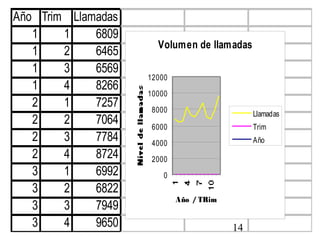 Año Trim Llamadas
   1    1    6809
                      Volumen de llamadas
   1    2    6465
   1    3    6569
                    12000
   1    4    8266
                    10000
   2    1    7257    8000
                                                Llamadas
   2    2    7064     .
                     6000                       Trim
   2    3    7784    4000                       Año
   2    4    8724    2000
   3    1    6992         0
   3    2    6822
                              Año / TRim
   3    3    7949
   3    4    9650                          14
 