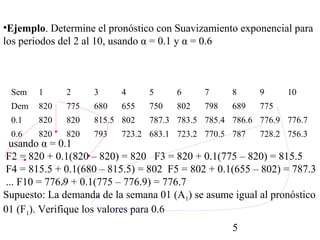 •Ejemplo. Determine el pronóstico con Suavizamiento exponencial para
los periodos del 2 al 10, usando α = 0.1 y α = 0.6



 Sem   1      2     3     4     5     6      7     8     9     10
 Dem   820    775   680   655   750   802    798   689   775
 0.1   820    820   815.5 802   787.3 783.5 785.4 786.6 776.9 776.7
 0.6   820    820   793   723.2 683.1 723.2 770.5 787    728.2 756.3
 usando α = 0.1
F2 = 820 + 0.1(820 – 820) = 820 F3 = 820 + 0.1(775 – 820) = 815.5
F4 = 815.5 + 0.1(680 – 815.5) = 802 F5 = 802 + 0.1(655 – 802) = 787.3
... F10 = 776.9 + 0.1(775 – 776.9) = 776.7
Supuesto: La demanda de la semana 01 (A1) se asume igual al pronóstico
01 (F1). Verifique los valores para 0.6
                                                   5
 