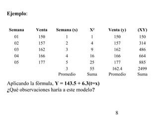 Ejemplo:


Semana       Venta    Semana (x)     X2      Venta (y)   (XY)
   01         150         1           1         150       150
   02         157         2           4         157       314
   03         162         3           9         162       486
   04         166         4          16         166       664
   05         177         5          25         177       885
                          3          55        162.4     2499
                       Promedio     Suma     Promedio    Suma

Aplicando la fórmula, Y = 143.5 + 6.3(t=x)
¿Qué observaciones haría a este modelo?



                                                8
 