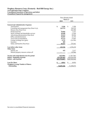 Prophecy Resource Corp. (Formerly - Red Hill Energy Inc.)
(An Exploration Stage Company)
Consolidated Statements of Operations and Deficit
(Unaudited, Prepared by management)

                                                                  Three Months Ended
                                                                       March 31
                                                                 2010            2009

General and Administrative Expenses
    Amortization                                            $        5,106      $        5,388
    Consulting and management fees (Note 8 (c))                   163,723             394,529
    Director fees (Note 8 (c))                                     -                  666,900
    Professional fees                                               39,504               5,191
    Stock exchange and shareholder services                         45,698              13,504
    Advertising and promotion (Note 8(c))                           29,233              90,504
    Office and administration                                       30,787              31,193
    Travel and accommodation                                        43,713              37,665
    Foreign exchange loss (gain)                                     4,722            (16,196)
    Insurance                                                          483             -
    Salary and benefits (Note 8(c))                                 60,367            147,641

Loss before other items                                           423,336            1,376,319
Other items
     Interest, net                                                       432             2,317
     Mineral property interests written-off                        -                   (9,784)

Net loss and comprehensive loss for period                      (422,904)         (1,383,786)
Deficit - beginning of period                                (21,370,703)        (19,376,578)
Deficit - end of period                                     $(21,793,607)       $(20,760,364)

Loss Per Share                                              $          (0.01)   $       (0.03)
Weighted Average Number of Shares
 Outstanding                                                    56,893,206          51,509,873




See notes to consolidated financial statements.
 