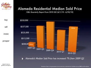 Alameda Residential Median Sold Price
                               G&L Quarterly Report from 2010 Q2 (4/1/10 - 6/30/10)



      buy                $550,000


       sell              $537,500
                                                                                                                   $542k


                         $525,000
    invest

                          $512,500
  prosper
                          $500,000$507k
                                2009 Q2
                                          2009 Q3
                                                          2009 Q4
                                                                                 2010 Q1
                                                                                                           2010 Q2

                          ‣   Alameda’s Median Sold Price has increased 7% from 2009 Q2

   research more at
glrealtor.com/reports
                                               Disclaimer: Data is not guaranteed to be accurate but is derived from veriﬁable sources, EBRD and Terradatum.
 