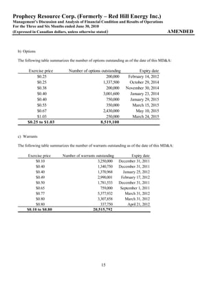 Prophecy Resource Corp. (Formerly – Red Hill Energy Inc.)
Management’s Discussion and Analysis of Financial Condition and Results of Operations
For the Three and Six Months ended June 30, 2010
(Expressed in Canadian dollars, unless otherwise stated)                                    AMENDED


  b) Options

  The following table summarizes the number of options outstanding as of the date of this MD&A:

        Exercise price          Number of options outstanding             Expiry date
             $0.25                                   200,000        February 14, 2012
             $0.25                                 1,337,500         October 29, 2014
             $0.38                                   200,000       November 30, 2014
             $0.40                                 3,001,600         January 23, 2014
             $0.40                                   750,000         January 29, 2015
             $0.55                                   350,000          March 15, 2015
             $0.67                                 2,430,000            May 10, 2015
             $1.03                                   250,000          March 24, 2015
        $0.25 to $1.03                           8,519,100


  c) Warrants

  The following table summarizes the number of warrants outstanding as of the date of this MD&A:

        Exercise price       Number of warrants outstanding           Expiry date
             $0.10                               3,250,000     December 31, 2011
             $0.40                               1,340,750     December 31, 2011
             $0.40                               1,370,968       January 25, 2012
             $0.49                               2,990,001      February 17, 2012
             $0.50                               1,781,533     December 31, 2011
             $0.65                                 759,000      September 1, 2011
             $0.77                               5,377,932        March 31, 2012
             $0.80                               3,307,858        March 31, 2012
             $0.80                                 337,750          April 21, 2012
        $0.10 to $0.80                        20,515,792




                                                    15
 