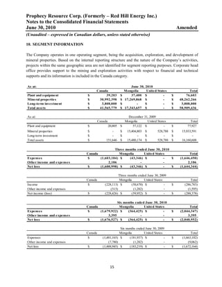 Prophecy Resource Corp. (Formerly – Red Hill Energy Inc.)
Notes to the Consolidated Financial Statements
June 30, 2010                                                                                          Amended
(Unaudited – expressed in Canadian dollars, unless stated otherwise)

10. SEGMENT INFORMATION

The Company operates in one operating segment, being the acquisition, exploration, and development of
mineral properties. Based on the internal reporting structure and the nature of the Company’s activities,
projects within the same geographic area are not identified for segment reporting purposes. Corporate head
office provides support to the mining and exploration activities with respect to financial and technical
supports and its information is included in the Canada category.

As at:                                                                  June 30, 2010
                                           Canada                   Mongolia      United States               Total
Plant and equipment                   $         39,203          $       37,400 $             -     $        76,603
Mineral properties                    $     30,992,398          $   17,269,868 $             -     $    48,262,266
Long-term investment                  $      3,808,000          $          -     $           -     $     3,808,000
Total assets                          $     41,565,779          $   17,343,657 $             -     $    58,909,436

As at:                                                              December 31, 2009
                                              Canada              Mongolia     United States                  Total
Plant and equipment                   $                20,805   $     57,122 $            -        $        77,927
Mineral properties                    $                -        $     15,404,803   $     528,788   $     15,933,591
Long-term investment                  $                -        $            -     $         -     $            -
Total assets                          $            151,646      $     15,480,174   $     528,788   $     16,160,608

                                                     Three months ended June 30, 2010
                                     Canada             Mongolia      United States                           Total
Expenses                             $      (1,603,104) $    (43,346) $           -   $                 (1,646,450)
Other income and expenses                        2,106              -             -                          2,106
Net loss                             $      (1,600,998) $    (43,346) $           -   $                 (1,644,344)

                                                            Three months ended June 30, 2009
                                     Canada                 Mongolia         United States                     Total
Income                                $           (228,113) $       (58,670) $             -       $       (286,783)
Other income and expenses                             (313)          (1,282)               -                 (1,595)
Net income (loss)                     $           (228,426) $       (59,952) $             -       $       (288,378)

                                                       Six months ended June 30, 2010
                                     Canada             Mongolia       United States                          Total
Expenses                             $      (1,679,922) $    (364,425) $           -               $    (2,044,347)
Other income and expenses                        3,395               -             -                         3,395
Net loss                             $      (1,676,527) $    (364,425) $           -               $    (2,040,952)

                                                             Six months ended June 30, 2009
                                     Canada                  Mongolia         United States                    Total
Expenses                              $          (1,481,165) $      (181,937) $             -      $     (1,663,102)
Other income and expenses                            (7,780)          (1,282)               -                (9,062)
Net loss                              $          (1,488,945) $      (183,219) $             -      $     (1,672,164)




                                                        15
 