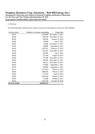 Prophecy Resource Corp. (Formerly – Red Hill Energy Inc.)
Management’s Discussion and Analysis of Financial Condition and Results of Operations
For the Three and Nine Months ended September 30, 2010
(Expressed in Canadian dollars, unless otherwise stated)

  c) Warrants

  The following table summarizes the number of warrants outstanding as of the date of this MD&A:

   Exercise price           Number of warrants outstanding          Expiry date
        $0.10                                   3,250,000    December 31, 2011
        $0.40                                   1,340,750    December 31, 2011
        $0.40                                     465,968      January 25, 2012
        $0.40                                     125,000          June 5, 2011
        $0.40                                      25,000    December 31, 2011
        $0.46                                     100,000     September 4, 2011
        $0.49                                   2,473,421     February 17, 2012
        $0.50                                   1,726,533    December 31, 2011
        $0.60                                     687,500          June 5, 2011
        $0.60                                     237,500       August 18, 2011
        $0.60                                     137,500    December 31, 2011
        $0.60                                     649,938    December 21, 2011
        $0.60                                     186,313    December 22, 2011
        $0.65                                     759,000     September 1, 2011
        $0.70                                     550,000     September 4, 2011
        $0.77                                   5,377,932       March 31, 2012
        $0.80                                   3,040,458       March 31, 2012
        $0.80                                     337,750         April 21, 2012
        $0.80                                   2,834,164       March 23, 2012
        $0.80                                     712,000       October 8, 2011
        $0.66                                   3,830,189      October 28, 2012
   $0.10 to $0.80                            28,846,916




                                                    19
 