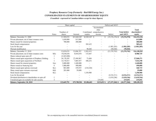 Prophecy Resource Corp (Formerly - Red Hill Energy Inc.)
                                             CONSOLIDATED STATEMENTS OF SHAREHOLDERS' EQUITY
                                                     (Unaudited - expressed in Canadian dollars except for share figures)


                                                                        Share capital                                         Deficit and AOCI
                                                                                                              Accumulated
                                                                                                                 other                                                     Total
                                                                 Numbers of                      Contributed comprehensive                            Total deficit    shareholders'
                                                       Notes       shares          Amount          surplus      income               Deficit           and AOCI           equity
Balance, December 31, 2008                                         51,509,874      $33,002,987    $2,905,947 $           -   $       (19,376,578) $     (19,376,578)     $16,532,356
Private placement, net of share issuance costs                      1,650,000          613,800           -               -                   -                  -            613,800
Shares issued for mineral properties                                  700,000          280,000           -               -                   -                  -            280,000
Stock based compensation                                                   -               -         585,632             -                   -                  -            585,632
Loss for the year                                                          -               -             -               -            (1,903,285)        (1,903,285)      (1,903,285)
Warrant modification                                                       -               -          90,840             -               (90,840)           (90,840)             -
Balance, December 31, 2010                                         53,859,874      33,896,787     3,582,419                -         (21,370,703)       (21,370,703)     $16,108,503
Private placement, net of share issuance costs          8(b)       19,638,658        8,854,878       133,847             -                   -                  -          8,988,725
Shares reduced upon spin off                             1         (5,265,840)             -             -               -                   -                  -                -
Shares issued upon acquisition of Prophecy Holding       1         36,178,285      27,494,967         73,404             -                   -                  -        27,568,371
Shares issued upon acquisition of Northern               1         14,170,815       7,085,937        448,253             -                   -                  -          7,534,190
Shares issued for mineral properties                    5(a)        2,000,000        1,440,000           -               -                   -                  -          1,440,000
Shares issued as financing fees                          6          1,000,000          490,000           -               -                   -                  -            490,000
Shares issued upon options exercised                    8(c)          803,000          478,935      (210,220)            -                   -                  -            268,715
Share issued upon warrants exercised                    8(d)          285,000           39,000           -               -                   -                  -             39,000
Stock based compensation                                8(c)               -               -       1,358,900             -                   -                  -          1,358,900
Loss for the period                                                        -               -             -               -            (4,216,311)        (4,216,311)      (4,216,311)
Dividend distribution to shareholders on spin off        1                 -               -             -               -            (1,610,246)        (1,610,246)      (1,610,246)
Unrealized gain on available for sale security           3                 -               -             -           219,692                 -              219,692          219,692
Balance, September 30, 2010                                       122,669,792      $79,780,504    $5,386,603        $219,692 $       (27,197,260) $     (26,977,568)     $58,189,539




                                                 See accompanying notes to the unaudited interirm consolidated financial statemens
 