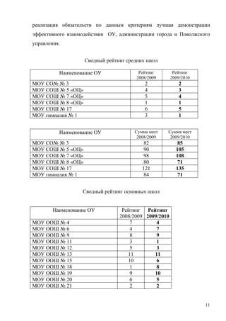реализация обязательств по данным критериям лучшая демонстрации
эффективного взаимодействия ОУ, администрации города и Поволжского
управления.


                   Сводный рейтинг средних школ

          Наименование ОУ              Рейтинг         Рейтинг
                                      2008/2009       2009/2010
МОУ СО№ № 3                               2              2
МОУ СОШ № 5 «ОЦ»                          4              3
МОУ СОШ № 7 «ОЦ»                          5              4
МОУ СОШ № 8 «ОЦ»                          1              1
МОУ СОШ № 17                              6              5
МОУ гимназия № 1                          3              1


          Наименование ОУ             Сумма мест   Сумма мест
                                       2008/2009    2009/2010
МОУ СО№ № 3                               82             85
МОУ СОШ № 5 «ОЦ»                          90            105
МОУ СОШ № 7 «ОЦ»                          98            108
МОУ СОШ № 8 «ОЦ»                          80             71
МОУ СОШ № 17                             121            135
МОУ гимназия № 1                          84             71


                  Сводный рейтинг основных школ


        Наименование ОУ          Рейтинг Рейтинг
                                2008/2009 2009/2010
МОУ ООШ № 4                         7         4
МОУ ООШ № 6                         4         7
МОУ ООШ № 9                         8         9
МОУ ООШ № 11                        3         1
МОУ ООШ № 12                        5         3
МОУ ООШ № 13                       11        11
МОУ ООШ № 15                       10         6
МОУ ООШ № 18                        1         8
МОУ ООШ № 19                        9        10
МОУ ООШ № 20                        6         5
МОУ ООШ № 21                        2         2


                                                                  11
 