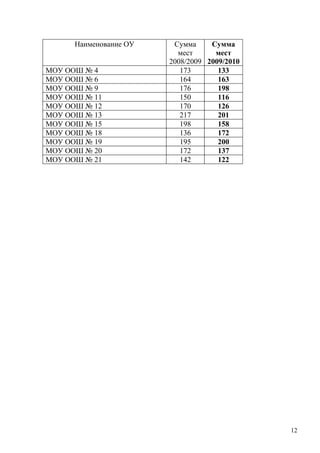 Наименование ОУ    Сумма     Сумма
                          мест      мест
                        2008/2009 2009/2010
МОУ ООШ № 4                173       133
МОУ ООШ № 6                164       163
МОУ ООШ № 9                176       198
МОУ ООШ № 11               150       116
МОУ ООШ № 12               170       126
МОУ ООШ № 13               217       201
МОУ ООШ № 15               198       158
МОУ ООШ № 18               136       172
МОУ ООШ № 19               195       200
МОУ ООШ № 20               172       137
МОУ ООШ № 21               142       122




                                              12
 