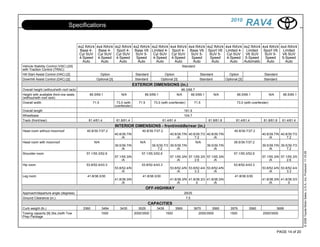 2010
                                 Specifications                                                                                                                   RAV4

                                          4x2 RAV4 4x4 RAV4 4x2 RAV4 4x2 RAV4                 4x2 RAV4 4x4 RAV4 4x4 RAV4 4x2 RAV4                  4x4 RAV4 4x2 RAV4 4x4 RAV4 4x4 RAV4
                                           Base 4-  Base 4-  Sport 4- Base V6                 Limited 4- Sport 4- Base V6 Sport V6                 Limited 4- Limited   Sport V6  Limited
                                           Cyl SUV Cyl SUV Cyl SUV    SUV 5-                   Cyl SUV Cyl SUV    SUV 5-   SUV 5-                   Cyl SUV V6 SUV       SUV 5-  V6 SUV
                                           4-Speed 4-Speed 4-Speed     Speed                   4-Speed 4-Speed     Speed   Speed                    4-Speed 5-Speed      Speed   5-Speed
                                             Auto    Auto     Auto      Auto                     Auto     Auto      Auto    Auto                      Auto    Automatic   Auto     Auto
Vehicle Stability Control (VSC) [20]                                                                                 Standard
with Traction Control (TRAC)
Hill Start Assist Control (HAC) [2]                    Option                      Standard            Option                    Standard            Option                  Standard
Downhill Assist Control (DAC) [2]                    Optional [3]                  Standard          Optional [3]                Standard          Optional [3]              Standard
                                                                                  EXTERIOR DIMENSIONS (in.)
Overall height (without/with roof rack)                                                                              66.3/68.7
Height with available third-row seats           66.5/69.1               N/A              66.5/69.1                N/A      66.5/69.1        N/A            66.5/69.1                N/A      66.5/69.1
(without/with roof rack)
Overall width                                      71.5              73.0 (with      71.5      73.0 (with overfender)         71.5                         73.0 (with overfender)
                                                                    overfender)
Overall length                                                                                                        181.9
Wheelbase                                                                                                             104.7
Track (front/rear)                             61.4/61.4             61.8/61.4                        61.4/61.4                        61.8/61.8          61.4/61.4          61.8/61.8      61.4/61.4
                                                                    INTERIOR DIMENSIONS - front/middle/rear (in.)
Head room without moonroof                    40.8/39.7/37.2                           40.8/39.7/37.2                                                    40.8/39.7/37.2
                                                                    40.8/39.7/N                           40.8/39.7/N 40.8/39.7/3 40.8/39.7/N                               40.8/39.7/N 40.8/39.7/3
                                                                         /A                                    /A         7.2          /A                                        /A         7.2
Head room with moonroof                            N/A                                N/A                                  N/A                           39.5/39.7/37.2
                                                                    39.5/39.7/N               39.5/39.7/3 39.5/39.7/N             39.5/39.7/N                               39.5/39.7/N 39.5/39.7/3
                                                                         /A                       7.2          /A                      /A                                        /A         7.2




                                                                                                                                                                                                          © 2009 Toyota Motor Sales, U.S.A., Inc. Produced 11.19.09
Shoulder room                                 57.1/55.3/52.6                           57.1/55.3/52.6                                                    57.1/55.3/52.6
                                                                    57.1/55.3/N                           57.1/55.3/N 57.1/55.3/5 57.1/55.3/N                               57.1/55.3/N 57.1/55.3/5
                                                                         /A                                    /A         2.6          /A                                        /A         2.6
Hip room                                      53.8/52.4/43.3                           53.8/52.4/43.3                                                    53.8/52.4/43.3
                                                                    53.8/52.4/N                           53.8/52.4/N 53.8/52.4/4 53.8/52.4/N                               53.8/52.4/N 53.8/52.4/4
                                                                         /A                                    /A         3.3          /A                                        /A         3.3
Leg room                                      41.8/38.3/30                              41.8/38.3/30                                                     41.8/38.3/30
                                                                    41.8/38.3/N                           41.8/38.3/N 41.8/38.3/3 41.8/38.3/N                               41.8/38.3/N 41.8/38.3/3
                                                                         /A                                    /A          0           /A                                        /A          0
                                                                                            OFF-HIGHWAY
Approach/departure angle (degrees)                                                                                    29/25
Ground Clearance (in.)                                                                                                 7.5
                                                                                            CAPACITIES
Curb weight (lb.)                           3360          3494         3435         3529         3439          3569           3670       3560         3576         3560              3699
Towing capacity [9] (lbs.)/with Tow                       1500                    2000/3500             1500                     2000/3500            1500                   2000/3500
Prep Package



                                                                                                                                                                                          PAGE 14 of 20
 