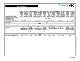 2010
                                  Specifications                                                                                                            RAV4

                                          4x2 RAV4 4x4 RAV4 4x2 RAV4 4x2 RAV4              4x2 RAV4 4x4 RAV4 4x4 RAV4 4x2 RAV4                 4x4 RAV4 4x2 RAV4 4x4 RAV4 4x4 RAV4
                                           Base 4-  Base 4-  Sport 4- Base V6              Limited 4- Sport 4- Base V6 Sport V6                Limited 4- Limited   Sport V6  Limited
                                           Cyl SUV Cyl SUV Cyl SUV    SUV 5-                Cyl SUV Cyl SUV    SUV 5-   SUV 5-                  Cyl SUV V6 SUV       SUV 5-  V6 SUV
                                           4-Speed 4-Speed 4-Speed     Speed                4-Speed 4-Speed     Speed   Speed                   4-Speed 5-Speed      Speed   5-Speed
                                             Auto    Auto     Auto      Auto                  Auto     Auto      Auto    Auto                     Auto    Automatic   Auto     Auto
Gross Vehicle Weight Rating -             4430/4730 4535/4865      4430/N/A    4600/4895 4430/4730       4535/N/A     4720/5015     4600/N/A   4535/4865 4600/4895     4720/N/A    4720/5015
(GVWR) (lbs.)/with third-row seats
Cargo volume [29] (cu. ft.)                                                                                   73.0/36.4/N/A
front/middle/rear seats
Cargo volume [29] (cu. ft.) with third-       73.0/37.2/12.3          N/A           73.0/37.2/12.3          N/A       73.0/37.2/1     N/A          73.0/37.2/12.3         N/A      73.0/37.2/1
row seats                                                                                                                 2.3                                                          2.3
Fuel tank (gal.)                                                                                                    15.9
                                                                                             TIRES
P215/70R16                                        Standard                                                                    N/A
P225/65R17                                        Optional            N/A            Standard            N/A         Standard       N/A               Standard             N/A       Standard
P235/55R18                                           N/A           Standard             N/A           Standard          N/A      Standard                N/A           Standard        N/A
Type                                      All-Season steel-belted All-Season All-Season steel-belted All-Season          All-Season steel-belted radial blackwalls     All-Season All-Season
                                              radial blackwalls   steel-belted   radial blackwalls   steel-belted                                                     steel-belted steel-belted
                                                                     radial                             radial                                                            radial      radial
                                                                   blackwalls                         blackwalls                                                       blackwalls blackwalls
                                                                       [5]                                [5]                                                               [5]
Spare                                                                                                         Full-size
                                                                                              MPG
Miles Per Gallon (city/highway) [30]        22/28        21/27       22/28        19/27        22/28        21/27        19/26        19/27       21/27       19/27             19/26




                                                                                                                                                                                                  © 2009 Toyota Motor Sales, U.S.A., Inc. Produced 11.19.09
                                                                                                                                                                                PAGE 15 of 20
 