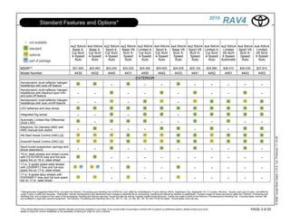 2010
                    Standard Features and Options*                                                                                                                                                             RAV4

                                                    4x2 RAV4 4x4 RAV4 4x2 RAV4 4x2 RAV4                                   4x2 RAV4 4x4 RAV4 4x4 RAV4 4x2 RAV4                                   4x4 RAV4 4x2 RAV4 4x4 RAV4 4x4 RAV4
                                                     Base 4-  Base 4-  Sport 4- Base V6                                   Limited 4- Sport 4- Base V6 Sport V6                                  Limited 4- Limited   Sport V6  Limited
                                                     Cyl SUV Cyl SUV Cyl SUV    SUV 5-                                     Cyl SUV Cyl SUV    SUV 5-   SUV 5-                                    Cyl SUV V6 SUV       SUV 5-  V6 SUV
                                                     4-Speed 4-Speed 4-Speed     Speed                                     4-Speed 4-Speed     Speed   Speed                                     4-Speed 5-Speed      Speed   5-Speed
                                                       Auto    Auto     Auto      Auto                                       Auto     Auto      Auto    Auto                                       Auto    Automatic   Auto     Auto

MSRP**                                                $21,500           $22,900          $23,200           $23,535          $24,490           $24,600          $24,935           $25,130          $25,880      $26,410          $26,530          $27,810
Model Number                                            4430              4432             4440              4431             4450             4442              4433             4441                 4452      4451             4443             4453
                                                                                                                        EXTERIOR
Aerodynamic multi-reflector halogen
headlamps with auto-off feature                                                               -                                  -                 -                                  -                 -           -                -                -
Aerodynamic multi-reflector halogen
headlamps with blackout sport trim                         -                 -                                  -                -                                  -                                   -           -                                 -
and auto-off feature
Aerodynamic multi-reflector halogen
headlamps with auto on/off feature                         -                 -                                  -                                                   -
LED taillamps and stop lamps

Integrated fog lamps                                       -                 -                                  -                                                   -
Automatic Limited-Slip Differential
(Auto LSD)                                                                   -                                                                     -                -                                   -                            -                -
Electronic On-Demand 4WD with
4WD manual lock switch                                     -                                  -                 -                -                                                    -                             -
Hill Start Assist Control (HAC) [2]




                                                                                                                                                                                                                                                                 © 2009 Toyota Motor Sales, U.S.A., Inc. Produced 11.19.09
Downhill Assist Control (DAC) [2]
Sport-tuned suspension (springs and
shock absorbers)                                           -                 -                                  -                -                                  -                                   -           -                                 -
16-in. steel wheels and wheel covers
with P215/70R16 tires and full-size                                                           -                 -                -                 -                -                 -                 -           -                -                -
spare tire on 16-in. steel wheel
17-in. 5-spoke styled steel wheels
with 225/65R17 tires and full-size                                                            -                                  -                 -                                  -                 -           -                -                -
spare tire on 17-in. steel wheel
17-in. 5-spoke alloy wheels with
P225/65R17 tires and full-size spare                                                          -                                  -                 -                                  -                 -           -                -                -
tire on 17-in. steel wheel


**Manufacturers Suggested Retail Price, excludes the Delivery, Processing and Handling Fee of $750 for Cars, $800 for Small/Medium Trucks (Sienna, RAV4, Highlander Gas, Highlander HV, FJ Cruiser, 4Runner, Tacoma, and Land Cruiser), and $950 for
Large Trucks (Tundra and Sequoia). Historically, vehicle manufacturers and distributors have charged a separate fee for processing, handling and delivering vehicles to dealerships. Toyotas charge for these services is called the "Delivery, Processing and
Handling Fee" and is based on the value of the processing, handling and delivery services Toyota provides as well as Toyotas overall pricing structure. Toyota may make a profit on the Delivery, Processing and Handling Fee. Excludes taxes, license, title
and available or regionally required equipment. The Delivery, Processing and Handling Fee in AL, AR, FL, GA, LA, MS, NC, OK, SC and TX will be higher. Actual dealer price will vary.



*This vehicle eBrochure is designed to identify vehicles commonly available in your area. If you would prefer to purchase a vehicle with no options or additional options, please contact your local                                        PAGE 3 of 20
dealer to check for current availability or the possibility of placing an order for such a vehicle.
 