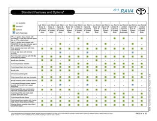 2010
                    Standard Features and Options*                                                                                                                                                            RAV4

                                                    4x2 RAV4 4x4 RAV4 4x2 RAV4 4x2 RAV4                                   4x2 RAV4 4x4 RAV4 4x4 RAV4 4x2 RAV4                                   4x4 RAV4 4x2 RAV4 4x4 RAV4 4x4 RAV4
                                                     Base 4-  Base 4-  Sport 4- Base V6                                   Limited 4- Sport 4- Base V6 Sport V6                                  Limited 4- Limited   Sport V6  Limited
                                                     Cyl SUV Cyl SUV Cyl SUV    SUV 5-                                     Cyl SUV Cyl SUV    SUV 5-   SUV 5-                                    Cyl SUV V6 SUV       SUV 5-  V6 SUV
                                                     4-Speed 4-Speed 4-Speed     Speed                                     4-Speed 4-Speed     Speed   Speed                                     4-Speed 5-Speed      Speed   5-Speed
                                                       Auto    Auto     Auto      Auto                                       Auto     Auto      Auto    Auto                                       Auto    Automatic   Auto     Auto

17-in. 6-spoke alloy wheels with
P225/65R17 tires and full-size spare                       -                 -                -                 -                                  -                -                 -                                -
tire on 17-in. steel wheel
18-in. 5-spoke alloy wheels with
P235/55R18 tires and full-size spare                       -                 -                                  -                -                                  -                                  -      -                  -
tire on 18-in. alloy wheel [5]
Side-opening rear door with hold-
open feature
Unique rear door with chrome
accents                                                    -                 -                                  -                -                                  -                 -                -      -                  -
Roof-mounted antenna with XM [8]
antenna and prewire
Black door handles                                                                            -                                  -                 -                                  -                -      -        -         -
Color-keyed door handles                                   -                 -                                  -                                                   -
Color-keyed back door handle

Black grille                                                                                                                     -                                                                     -      -                  -
Chrome-accented grille                                     -                 -                -                 -                                  -                -                 -                                -




                                                                                                                                                                                                                                          © 2009 Toyota Motor Sales, U.S.A., Inc. Produced 11.19.09
Color-keyed front and rear bumpers

Black foldable power outside mirrors                                                                                             -                                                                     -      -                  -
Color-keyed foldable power heated
outside mirrors with turn-signal                           -                 -                                  -                -                                  -                 -                -      -                  -
indicators
Color-keyed full-size combination
hard/soft outside spare tire cover                                                                                               -                                                                     -      -                  -
Color-keyed full-size hard-shell
outside spare tire cover                                   -                 -                -                 -                                  -                -                 -                                -
Color-keyed fender flares                                  -                 -                                  -                                                   -
Color-keyed rear spoiler with Center
High-mount Stop lamp (CHMSL)
Washer-linked variable intermittent
windshield wiper



*This vehicle eBrochure is designed to identify vehicles commonly available in your area. If you would prefer to purchase a vehicle with no options or additional options, please contact your local                       PAGE 4 of 20
dealer to check for current availability or the possibility of placing an order for such a vehicle.
 