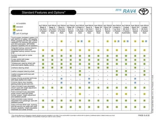 2010
                    Standard Features and Options*                                                                                                                                                            RAV4

                                                    4x2 RAV4 4x4 RAV4 4x2 RAV4 4x2 RAV4                                   4x2 RAV4 4x4 RAV4 4x4 RAV4 4x2 RAV4                                   4x4 RAV4 4x2 RAV4 4x4 RAV4 4x4 RAV4
                                                     Base 4-  Base 4-  Sport 4- Base V6                                   Limited 4- Sport 4- Base V6 Sport V6                                  Limited 4- Limited   Sport V6  Limited
                                                     Cyl SUV Cyl SUV Cyl SUV    SUV 5-                                     Cyl SUV Cyl SUV    SUV 5-   SUV 5-                                    Cyl SUV V6 SUV       SUV 5-  V6 SUV
                                                     4-Speed 4-Speed 4-Speed     Speed                                     4-Speed 4-Speed     Speed   Speed                                     4-Speed 5-Speed      Speed   5-Speed
                                                       Auto    Auto     Auto      Auto                                       Auto     Auto      Auto    Auto                                       Auto    Automatic   Auto     Auto

Touch-screen navigation system [12]
with AM/FM CD player, XM Satellite
Radio capability [8] with NavTraffic®
capability [12] (requires XM receiver                      -                 -                                  -                                                   -
and XM subscription, MP3/WMA
playback capability and six speakers.
Integrated backup camera linked to
an electrochromic mirror with
integrated backup camera monitor
[13]
Auxiliary audio jack on center
console
Cruise control with brake
deceleration feature
Tilt/telescopic steering wheel with
instrument panel display control
Urethane steering wheel                                                                                                          -                                                                     -      -                  -
Leather-wrapped steering wheel                             -                 -                -                 -                                  -                -                 -                                -
Leather-wrapped shift knob with
metallic inlay                                             -                 -                -                 -                                  -                -                 -                                -




                                                                                                                                                                                                                                          © 2009 Toyota Motor Sales, U.S.A., Inc. Produced 11.19.09
Unique chrome-accented shift knob
with black leather-trim insert                             -                 -                                  -                -                                  -                 -                -      -                  -
Chrome interior door handles,
parking brake tip and vent trim                            -                 -                                  -                -                                  -                 -                -      -                  -
Fabric-trimmed 6-way adjustable
driver's seat with height adjustment
and seatback pockets
Fabric-trimmed 8-way adjustable
power driver's seat with power
lumbar support, height adjustment                          -                 -                -                 -                                  -                -                 -                                -
and seatback pocket
Fabric-trimmed 4-way manual
adjustable front passenger seat with
seatback pocket
Fabric-trimmed 60/40 split, reclining,
fold-flat second-row seats with slide-
forward capability, height-adjustable
headrests and center armrest


*This vehicle eBrochure is designed to identify vehicles commonly available in your area. If you would prefer to purchase a vehicle with no options or additional options, please contact your local                       PAGE 6 of 20
dealer to check for current availability or the possibility of placing an order for such a vehicle.
 