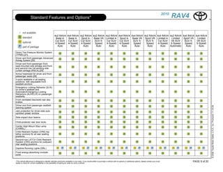 2010
                    Standard Features and Options*                                                                                                                                                            RAV4

                                                    4x2 RAV4 4x4 RAV4 4x2 RAV4 4x2 RAV4                                   4x2 RAV4 4x4 RAV4 4x4 RAV4 4x2 RAV4                                   4x4 RAV4 4x2 RAV4 4x4 RAV4 4x4 RAV4
                                                     Base 4-  Base 4-  Sport 4- Base V6                                   Limited 4- Sport 4- Base V6 Sport V6                                  Limited 4- Limited   Sport V6  Limited
                                                     Cyl SUV Cyl SUV Cyl SUV    SUV 5-                                     Cyl SUV Cyl SUV    SUV 5-   SUV 5-                                    Cyl SUV V6 SUV       SUV 5-  V6 SUV
                                                     4-Speed 4-Speed 4-Speed     Speed                                     4-Speed 4-Speed     Speed   Speed                                     4-Speed 5-Speed      Speed   5-Speed
                                                       Auto    Auto     Auto      Auto                                       Auto     Auto      Auto    Auto                                       Auto    Automatic   Auto     Auto

Direct Tire Pressure Monitor System
(TPMS) [21]
Driver and front passenger Advanced
Airbag System [25]
Driver and front passenger front
seat-mounted side airbags and front-
and second-row roll-sensing side
curtain airbags (RSCA) [25]
Active headrests for driver and front
passenger seats [26]
3-point seatbelts in all seating
positions, with adjustable front
seatbelt anchors
Emergency Locking Retractor (ELR)
on driver's seatbelt and
Automatic/Emergency Locking
Retractors (ALR/ELR) on passenger
seatbelts
Front ventilated disc/solid rear disc
brakes
Driver and front passenger seatbelt




                                                                                                                                                                                                                                          © 2009 Toyota Motor Sales, U.S.A., Inc. Produced 11.19.09
warning system
Jam protection for driver-side auto
up/down power window
Side-impact door beams

Child-protector rear door locks
Center High-Mount Stop Lamp
(CHMSL)
Child Restraint System (CRS) top
tether anchors for all rear seating
positions
Second-row LATCH Child Restraint
System (CRS) anchors for outboard
rear seating positions
Daytime Running Lights (DRL)
Front energy-absorbing crumple
zone

*This vehicle eBrochure is designed to identify vehicles commonly available in your area. If you would prefer to purchase a vehicle with no options or additional options, please contact your local                       PAGE 9 of 20
dealer to check for current availability or the possibility of placing an order for such a vehicle.
 