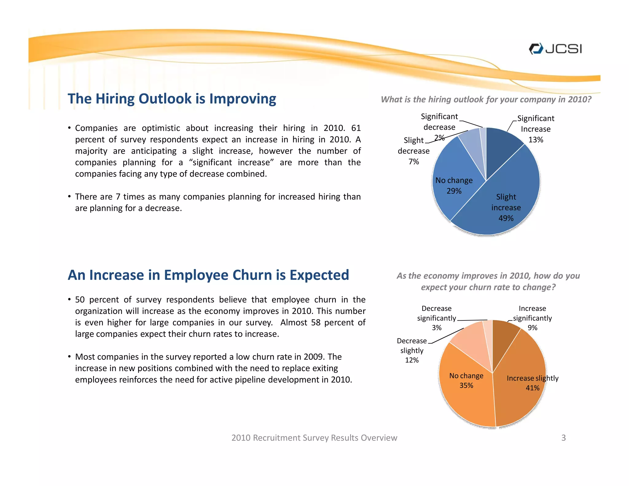 The Hiring Outlook is Improving                                            What is the hiring outlook for your company in 2010?
                                                                                         Significant                Significant
 Companies are optimistic about increasing their hiring in 2010. 61                       decrease                   Increase
 percent of survey respondents expect an increase in hiring in 2010. A              Slight 2%                          13%
 majority are anticipating a slight increase, however the number of                decrease
 companies planning for a significant increase are more than the                     7%
 companies facing any type of decrease combined.
                                                                                              No change
                                                                                                 29%
 There are 7 times as many companies planning for increased hiring than                                        Slight
 are planning for a decrease.                                                                                increase
                                                                                                                49%




An Increase in Employee Churn is Expected                                      As the economy improves in 2010, how do you
                                                                                     expect your churn rate to change?
 50 percent of survey respondents believe that employee churn in the
 organization will increase as the economy improves in 2010. This number                 Decrease                    Increase
                                                                                       significantly               significantly
 is even higher for large companies in our survey. Almost 58 percent of                     3%                          9%
 large companies expect their churn rates to increase.
                                                                               Decrease
                                                                                slightly
 Most companies in the survey reported a low churn rate in 2009. The              12%
 increase in new positions combined with the need to replace exiting
                                                                                                 No change       Increase slightly
 employees reinforces the need for active pipeline development in 2010.
                                                                                                    35%                41%




                                        2010 Recruitment Survey Results Overview                                                     3
 