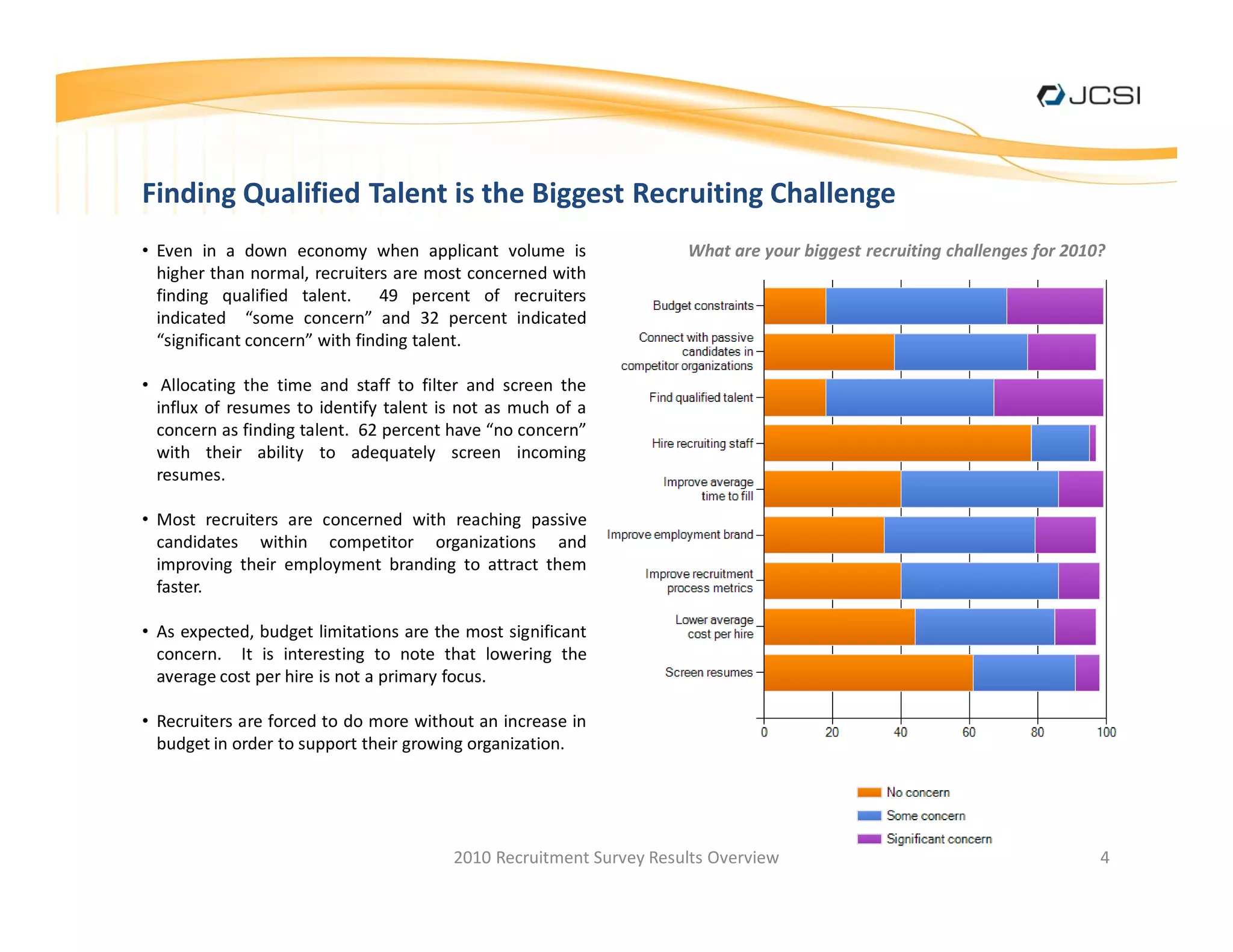 Finding Qualified Talent is the Biggest Recruiting Challenge
 Even in a down economy when applicant volume is                   What are your biggest recruiting challenges for 2010?
 higher than normal, recruiters are most concerned with
 finding qualified talent. 49 percent of recruiters
 indicated some concern and 32 percent indicated
  significant concern with finding talent.

  Allocating the time and staff to filter and screen the
 influx of resumes to identify talent is not as much of a
 concern as finding talent. 62 percent have no concern
 with their ability to adequately screen incoming
 resumes.

 Most recruiters are concerned with reaching passive
 candidates within competitor organizations and
 improving their employment branding to attract them
 faster.

 As expected, budget limitations are the most significant
 concern. It is interesting to note that lowering the
 average cost per hire is not a primary focus.

 Recruiters are forced to do more without an increase in
 budget in order to support their growing organization.




                                       2010 Recruitment Survey Results Overview                                        4
 