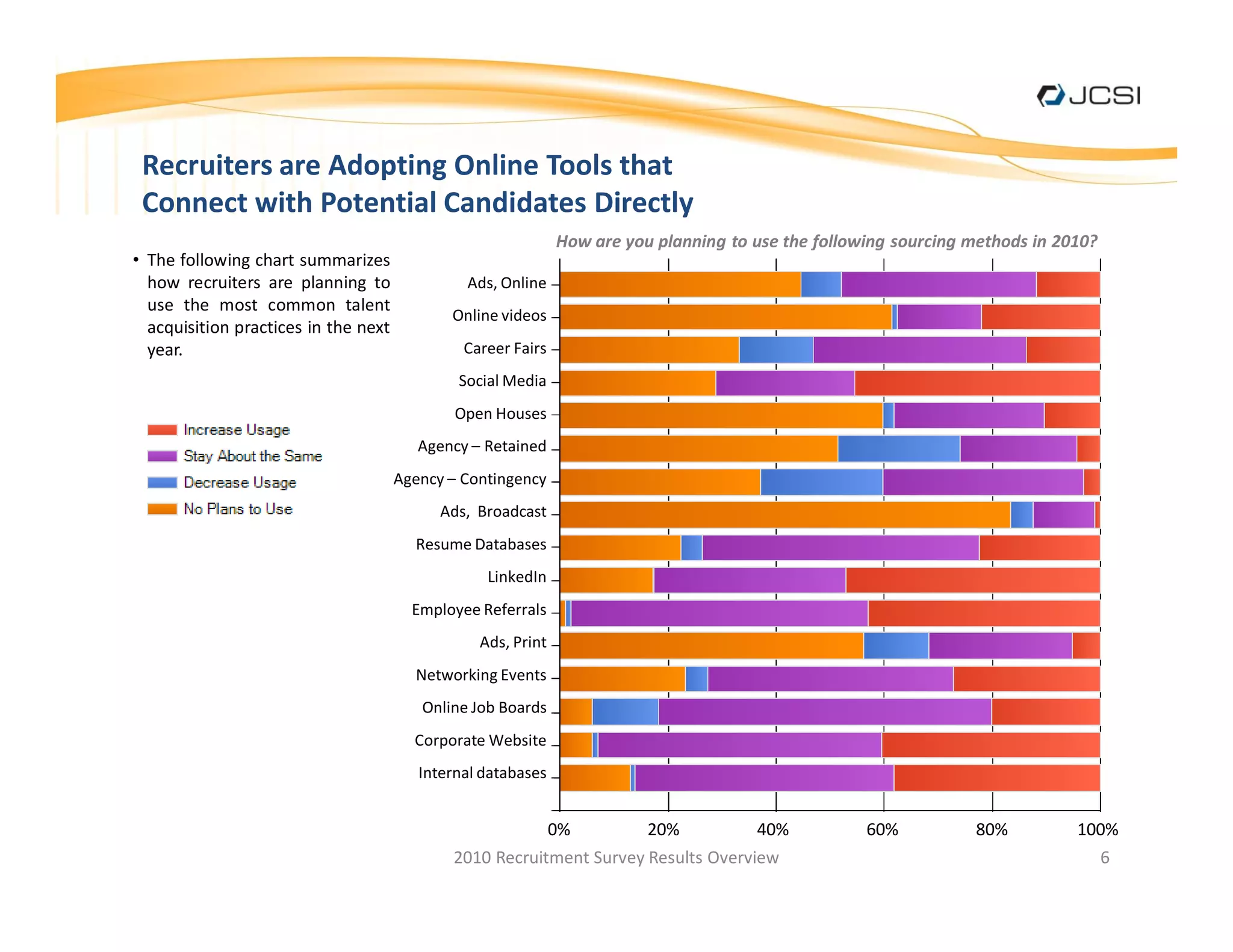 Recruiters are Adopting Online Tools that
Connect with Potential Candidates Directly
                                                            How are you planning to use the following sourcing methods in 2010?
The following chart summarizes
how recruiters are planning to               Ads, Online
use the most common talent
                                           Online videos
acquisition practices in the next
year.                                       Career Fairs
                                            Social Media
                                           Open Houses
                                      Agency Retained
                                    Agency Contingency
                                         Ads, Broadcast
                                      Resume Databases
                                                LinkedIn
                                      Employee Referrals
                                               Ads, Print
                                      Networking Events
                                       Online Job Boards
                                      Corporate Website
                                      Internal databases


                                                       0%          20%           40%              60%          80%          100%
                                           2010 Recruitment Survey Results Overview                                           6
 