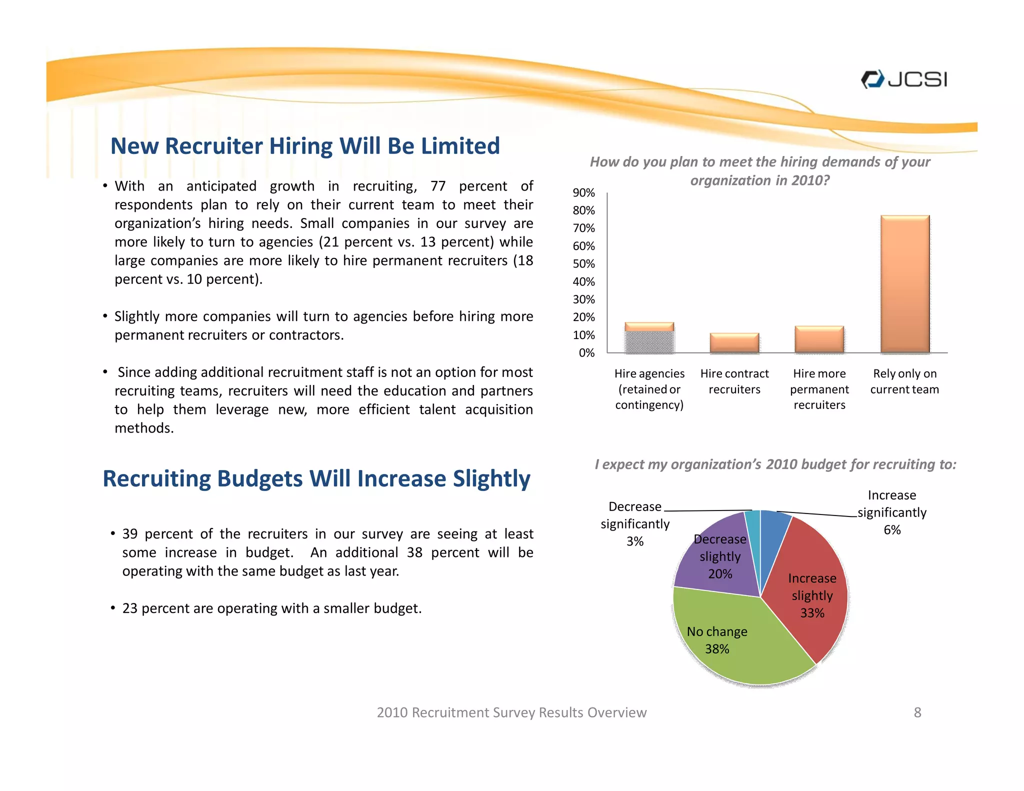 New Recruiter Hiring Will Be Limited                                      How do you plan to meet the hiring demands of your
 With an anticipated growth in recruiting, 77 percent of                                organization in 2010?
                                                                        90%
 respondents plan to rely on their current team to meet their           80%
 organization s hiring needs. Small companies in our survey are         70%
 more likely to turn to agencies (21 percent vs. 13 percent) while      60%
 large companies are more likely to hire permanent recruiters (18       50%
 percent vs. 10 percent).                                               40%
                                                                        30%
 Slightly more companies will turn to agencies before hiring more       20%
 permanent recruiters or contractors.                                   10%
                                                                         0%
  Since adding additional recruitment staff is not an option for most           Hire agencies     Hire contract   Hire more       Rely only on
 recruiting teams, recruiters will need the education and partners               (retained or      recruiters     permanent       current team
 to help them leverage new, more efficient talent acquisition                   contingency)                       recruiters
 methods.

                                                                           I expect my organization s 2010 budget for recruiting to:
Recruiting Budgets Will Increase Slightly
                                                                                                                                  Increase
                                                                                Decrease                                        significantly
                                                                              significantly                                          6%
  39 percent of the recruiters in our survey are seeing at least                   3%            Decrease
  some increase in budget. An additional 38 percent will be                                       slightly
  operating with the same budget as last year.                                                      20%           Increase
                                                                                                                   slightly
  23 percent are operating with a smaller budget.                                                                    33%
                                                                                                No change
                                                                                                   38%



                                           2010 Recruitment Survey Results Overview                                                       8
 