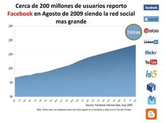 Cerca de 200 millones de usuarios reporto  Facebook  en Agosto de 2009 siendo la red social mas grande Source: Facebook internal data, Aug 2009 Note: Active users are registered users who have logged on to Facebook  at  least once in the last 30 days 200m 