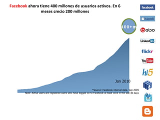 Facebook  ahora tiene 400 millones de usuarios activos. En 6 meses crecio 200 millones *Source: Facebook internal data, Sep 2009 Note: Active users are registered users who have logged on to Facebook at least once in the last 30 days Jan 2010 400+m 
