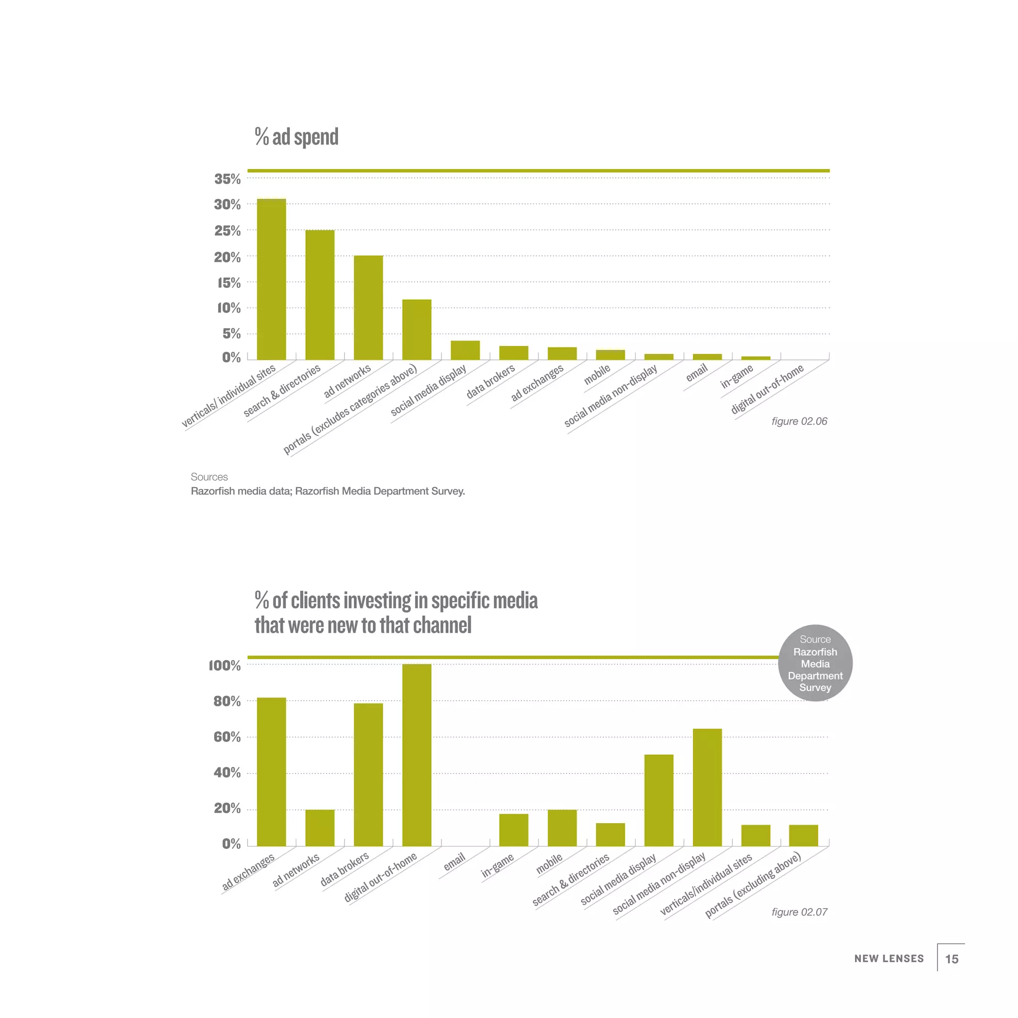 % ad spend
        35%
       30%
        25%
       20%
        15%
        10%
          5%
          0%
                       ites         ries         ork
                                                    s         ve)          pla
                                                                              y          ers         ges         bile       pla
                                                                                                                               y          ail            e            e
                   al s         cto          etw           abo          dis           rok         han          mo        dis            em          gam          f-h
                                                                                                                                                                    om
                idu         dire                       ies          dia           ta b         exc                    on-                        in-          t-o
             div                          adn         r           me            da                                  an                                      ou
         / in         rch
                          &                        ego        ial
                                                                                            ad
                                                                                                                 edi                                   ital
      als         sea                           cat        soc                                                lm                                    dig
  rtic                                      des                                                            cia
ve                                       clu                                                             so                                                   figure 02.06
                                      (ex
                                  als
                             p ort

 Sources
 Razorfish media data; Razorfish Media Department Survey.




                  % of clients investing in specific media
                  that were new to that channel                                                                                                                      Source
                                                                                                                                                                    Razorfish
      100%                                                                                                                                                           Media
                                                                                                                                                                   Department
                                                                                                                                                                     Survey
       80%

       60%

       40%

       20%

          0%
                    es        rks           ers          om
                                                           e            ail
                                                                                    gam
                                                                                       e          bile         ies           lay         pla
                                                                                                                                             y
                                                                                                                                                         ites          ve)
                 ang        wo          rok           f-h             em
                                                                                 in-           mo           tor           isp         dis            al s           abo
             exch        net        ta b           t-o                                                  irec        dia d         on-            idu            ing
          ad          ad          da
                                            ital
                                                 ou                                                   &d          me            an
                                                                                                                                          /ind
                                                                                                                                               iv           clu
                                                                                                                                                               d
                                                                                                 rch          ial            edi                        (ex
                                         dig                                                  sea          soc           lm            als
                                                                                                                      cia          rtic            tals
                                                                                                                   so            ve            por                figure 02.07



                                                                                                                                                                                 NEW LENSES   15
 