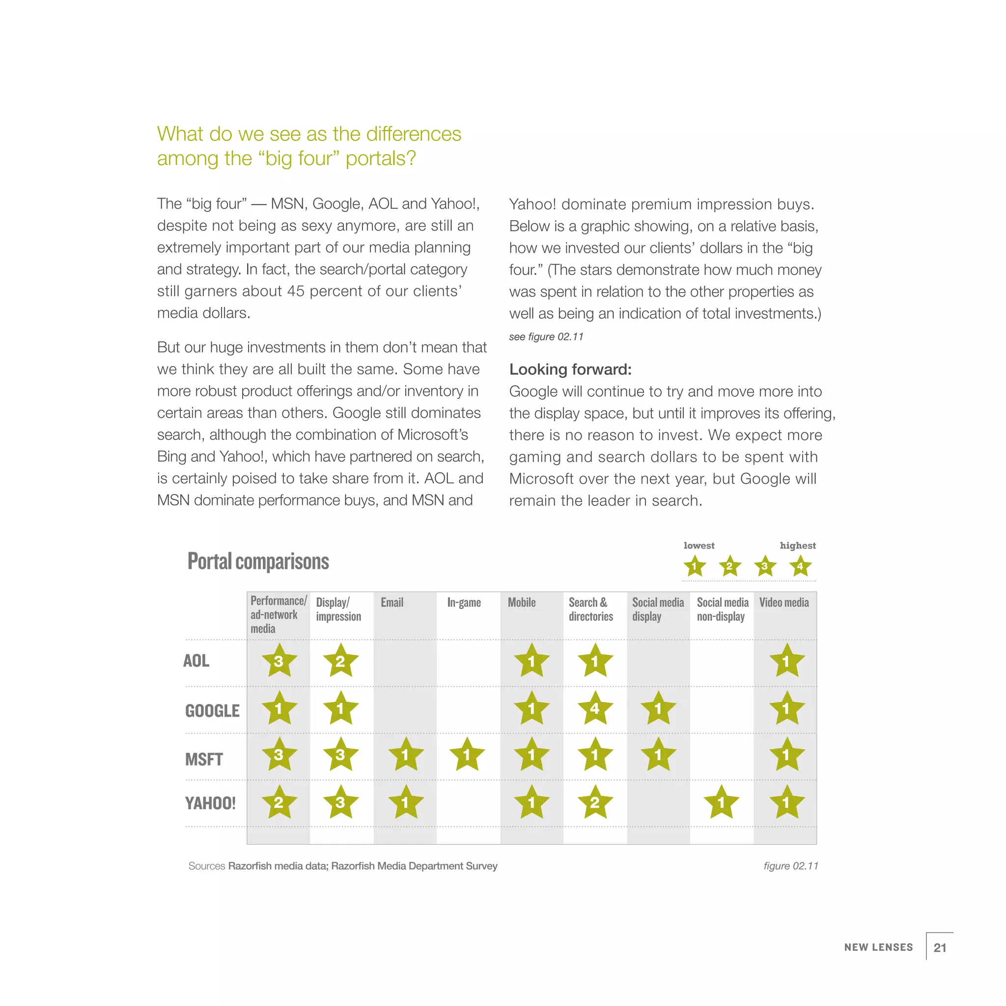 What do we see as the differences
among the “big four” portals?

The “big four” — MSN, Google, AOL and Yahoo!,                         Yahoo! dominate premium impression buys.
despite not being as sexy anymore, are still an                       Below is a graphic showing, on a relative basis,
extremely important part of our media planning                        how we invested our clients’ dollars in the “big
and strategy. In fact, the search/portal category                     four.” (The stars demonstrate how much money
still garners about 45 percent of our clients’                        was spent in relation to the other properties as
media dollars.                                                        well as being an indication of total investments.)
                                                                      see figure 02.11
But our huge investments in them don’t mean that
we think they are all built the same. Some have                       Looking forward:
more robust product offerings and/or inventory in                     Google will continue to try and move more into
certain areas than others. Google still dominates                     the display space, but until it improves its offering,
search, although the combination of Microsoft’s                       there is no reason to invest. We expect more
Bing and Yahoo!, which have partnered on search,                      gaming and search dollars to be spent with
is certainly poised to take share from it. AOL and                    Microsoft over the next year, but Google will
MSN dominate performance buys, and MSN and                            remain the leader in search.

                                                                                                          lowest               highest

    Portal comparisons                                                                                      1      2       3       4


                Performance/ Display/      Email        In-game       Mobile      Search &      Social media Social media Video media
                ad-network impression                                             directories   display      non-display
                media

   AOL               3           2                                        1              1                                     1


    GOOGLE           1           1                                        1              4          1                          1


    MSFT             3           3             1           1              1              1          1                          1


    YAHOO!           2           3             1                          1              2                         1           1


    Sources Razorfish media data; Razorfish Media Department Survey                                                        figure 02.11




                                                                                                                                          NEW LENSES   21
 
