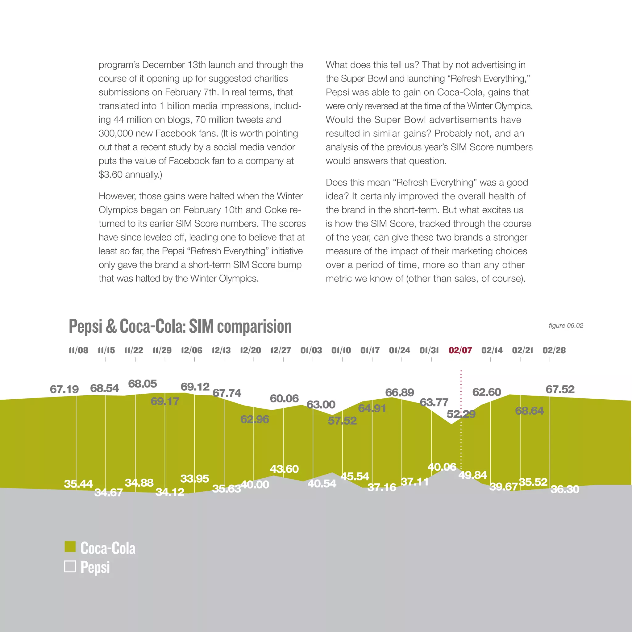 program’s December 13th launch and through the               What does this tell us? That by not advertising in
          course of it opening up for suggested charities              the Super Bowl and launching “Refresh Everything,”
          submissions on February 7th. In real terms, that             Pepsi was able to gain on Coca-Cola, gains that
          translated into 1 billion media impressions, includ-         were only reversed at the time of the Winter Olympics.
          ing 44 million on blogs, 70 million tweets and               Would the Super Bowl advertisements have
          300,000 new Facebook fans. (It is worth pointing             resulted in similar gains? Probably not, and an
          out that a recent study by a social media vendor             analysis of the previous year’s SIM Score numbers
          puts the value of Facebook fan to a company at               would answers that question.
          $3.60 annually.)
                                                                       Does this mean “Refresh Everything” was a good
          However, those gains were halted when the Winter             idea? It certainly improved the overall health of
          Olympics began on February 10th and Coke re-                 the brand in the short-term. But what excites us
          turned to its earlier SIM Score numbers. The scores          is how the SIM Score, tracked through the course
          have since leveled off, leading one to believe that at       of the year, can give these two brands a stronger
          least so far, the Pepsi “Refresh Everything” initiative      measure of the impact of their marketing choices
          only gave the brand a short-term SIM Score bump              over a period of time, more so than any other
          that was halted by the Winter Olympics.                      metric we know of (other than sales, of course).




   Pepsi & Coca-Cola: SIM comparision                                                                                           figure 06.02


   11/08 11/15 11/22 11/29 12/06 12/13 12/20 12/27 01/03 01/10 01/17 01/24 01/31                      02/07 02/14 02/21 02/28



67.19 68.54 68.05     69.12
                            67.74                                                    66.89          62.60                       67.52
                69.17                                  60.06                               63.77
                                                                    63.00       64.91
                                                                                                52.29                   68.64
                                               62.96                    57.52



                                                       43.60                              40.06
                              33.95                                       45.54                 49.84
  35.44           34.88                                             40.54            37.11            39.6735.52 36.30
          34.67           34.12     35.6340.00                                 37.16




     Coca-Cola
     Pepsi
 