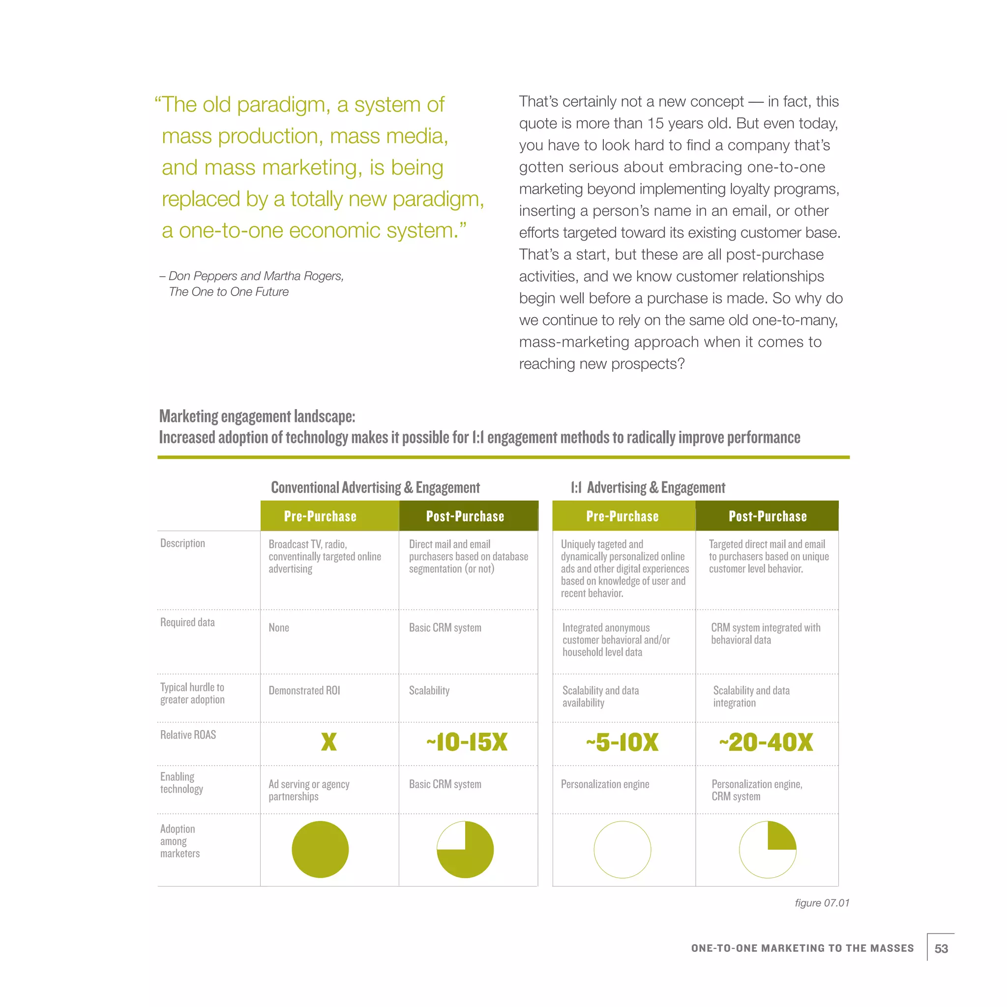 “The old paradigm, a system of                                               That’s certainly not a new concept — in fact, this
                                                                             quote is more than 15 years old. But even today,
 mass production, mass media,                                                you have to look hard to find a company that’s
 and mass marketing, is being                                                gotten serious about embracing one-to-one
                                                                             marketing beyond implementing loyalty programs,
 replaced by a totally new paradigm,                                         inserting a person’s name in an email, or other
 a one-to-one economic system.”                                              efforts targeted toward its existing customer base.
                                                                             That’s a start, but these are all post-purchase
– Don Peppers and Martha Rogers,                                             activities, and we know customer relationships
  The One to One Future
                                                                             begin well before a purchase is made. So why do
                                                                             we continue to rely on the same old one-to-many,
                                                                             mass-marketing approach when it comes to
                                                                             reaching new prospects?


Marketing engagement landscape:
Increased adoption of technology makes it possible for 1:1 engagement methods to radically improve performance

                    Conventional Advertising & Engagement                            1:1 Advertising & Engagement
                        Pre-Purchase                    Post-Purchase                    Pre-Purchase                         Post-Purchase
Description         Broadcast TV, radio,            Direct mail and email          Uniquely tageted and                  Targeted direct mail and email
                    conventinally targeted online   purchasers based on database   dynamically personalized online       to purchasers based on unique
                    advertising                     segmentation (or not)          ads and other digital experiences     customer level behavior.
                                                                                   based on knowledge of user and
                                                                                   recent behavior.

Required data       None                            Basic CRM system               Integrated anonymous                   CRM system integrated with
                                                                                   customer behavioral and/or             behavioral data
                                                                                   household level data

Typical hurdle to   Demonstrated ROI                Scalability                    Scalability and data                   Scalability and data
greater adoption                                                                   availability                           integration

Relative ROAS
                                 X                      ~10-15X                          ~5-10X                            ~20-40X
Enabling
technology          Ad serving or agency            Basic CRM system               Personalization engine                 Personalization engine,
                    partnerships                                                                                          CRM system

Adoption
among
marketers


                                                                                                                                                 figure 07.01



                                                                                                                       ONE-TO-ONE MARKETING TO THE MASSES       53
 