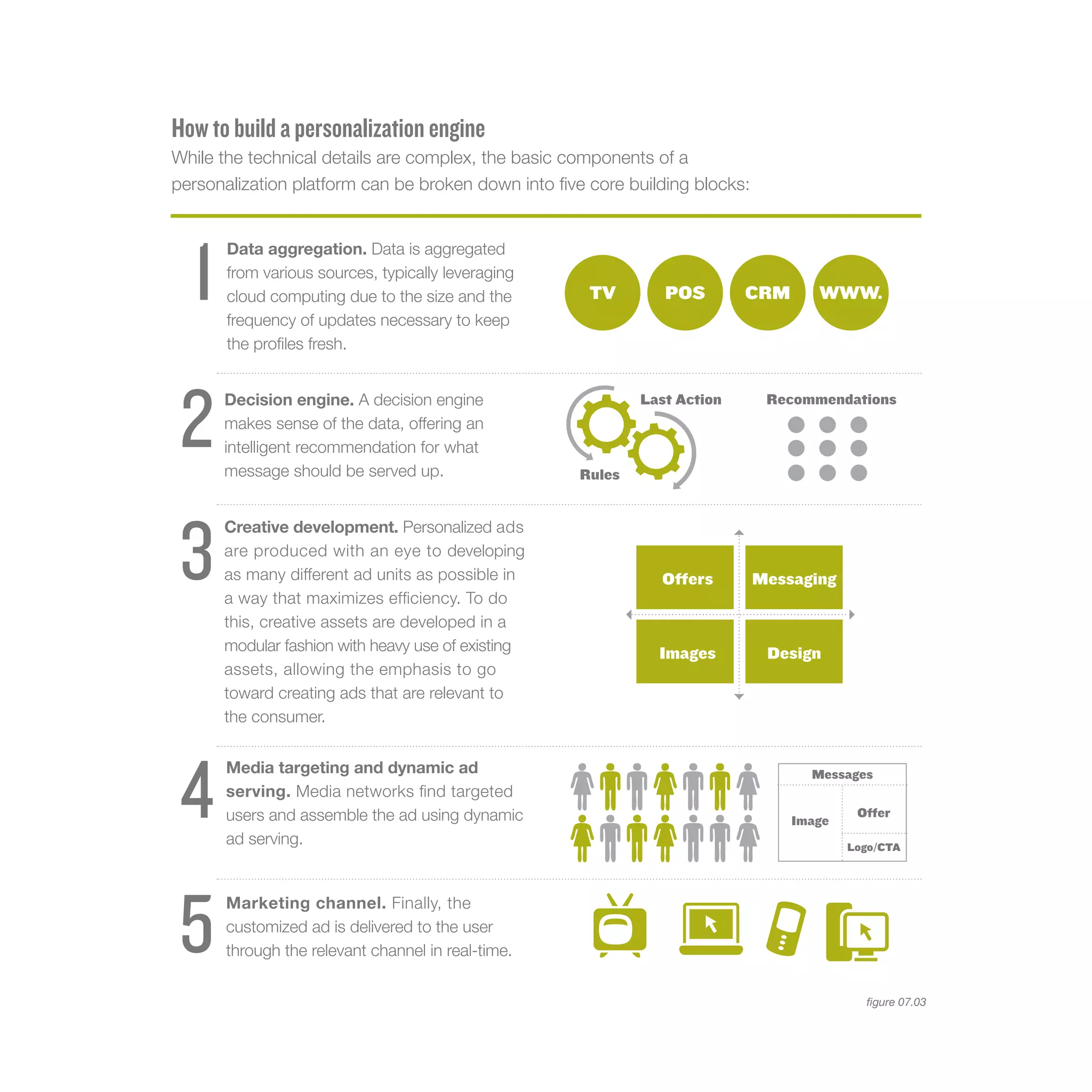 How to build a personalization engine
While the technical details are complex, the basic components of a
personalization platform can be broken down into five core building blocks:




  1
       Data aggregation. Data is aggregated
       from various sources, typically leveraging
       cloud computing due to the size and the        TV       POS        CRM        WWW.
       frequency of updates necessary to keep
       the profiles fresh.




 2    Decision engine. A decision engine                    Last Action        Recommendations
      makes sense of the data, offering an
      intelligent recommendation for what
      message should be served up.                  Rules




 3
      Creative development. Personalized ads
      are produced with an eye to developing
      as many different ad units as possible in                Offers         Messaging
      a way that maximizes efficiency. To do
      this, creative assets are developed in a
      modular fashion with heavy use of existing               Images          Design
      assets, allowing the emphasis to go
      toward creating ads that are relevant to
      the consumer.




 4
       Media targeting and dynamic ad                                               Messages
       serving. Media networks find targeted
       users and assemble the ad using dynamic                                    Image
                                                                                           Offer

       ad serving.                                                                        Logo/CTA




5
       Marketing channel. Finally, the
       customized ad is delivered to the user
       through the relevant channel in real-time.


                                                                                            figure 07.03
 