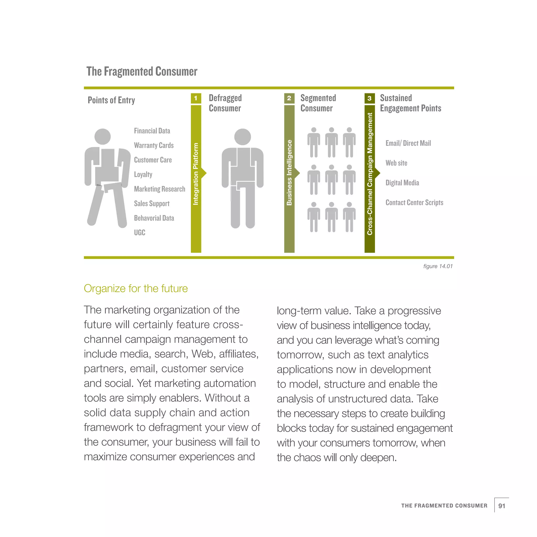 The Fragmented Consumer

Points of Entry                         1                 Defragged         2                  Segmented          3                            Sustained
                                                          Consumer                             Consumer                                        Engagement Points




                                                                                                           Cross-Channel Campaign Management
              Financial Data
                                                                                                                                                Email/ Direct Mail




                                                                       Business Intelligence
              Warranty Cards




                                   Integration Platform
              Customer Care                                                                                                                     Web site
              Loyalty
                                                                                                                                                Digital Media
              Marketing Research
              Sales Support                                                                                                                     Contact Center Scripts
              Behavorial Data
              UGC


                                                                                                                                                                figure 14.01



Organize for the future
The marketing organization of the                                     long-term value. Take a progressive
future will certainly feature cross-                                  view of business intelligence today,
channel campaign management to                                        and you can leverage what’s coming
include media, search, Web, affiliates,                               tomorrow, such as text analytics
partners, email, customer service                                     applications now in development
and social. Yet marketing automation                                  to model, structure and enable the
tools are simply enablers. Without a                                  analysis of unstructured data. Take
solid data supply chain and action                                    the necessary steps to create building
framework to defragment your view of                                  blocks today for sustained engagement
the consumer, your business will fail to                              with your consumers tomorrow, when
maximize consumer experiences and                                     the chaos will only deepen.



                                                                                                                                                      THE FRAGMENTED CONSUMER   91
 