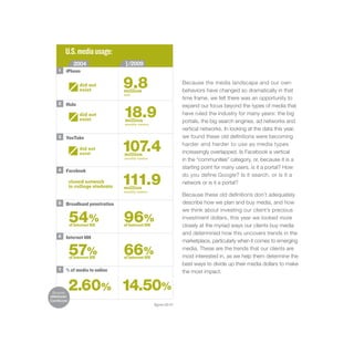 U.S. media usage:
              2004                      /2009




                                  end
    1   iPhone

                 did not
                 exist
                                  9.8
                                  million
                                                                    Because the media landscape and our own
                                                                    behaviors have changed so dramatically in that
                                  sold
                                                                    time frame, we felt there was an opportunity to
    2   Hulu                                                        expand our focus beyond the types of media that
                 did not
                 exist
                                  18.9
                                  million
                                                                    have ruled the industry for many years: the big
                                                                    portals, the big search engines, ad networks and
                                  monthly visitors
                                                                    vertical networks. In looking at the data this year,
    3   YouTube                                                     we found these old definitions were becoming

                 did not
                 exist
                                  107.4
                                  million
                                                                    harder and harder to use as media types
                                                                    increasingly overlapped. Is Facebook a vertical
                                  monthly visitors
                                                                    in the “communities” category, or, because it is a
    4
                                                                    starting point for many users, is it a portal? How
        Facebook

                                  111.9
                                                                    do you define Google? Is it search, or is it a
            closed network                                          network or is it a portal?
            to college students   million
                                  monthly visitors
                                                                    Because these old definitions don’t adequately
    5   Broadband penetration                                       describe how we plan and buy media, and how
                                                                    we think about investing our client’s precious
            54%
            of Internet HH
                                  96%
                                  of Internet HH
                                                                    investment dollars, this year we looked more
                                                                    closely at the myriad ways our clients buy media
                                                                    and determined how this uncovers trends in the
    6   Internet HH
                                                                    marketplace, particularly when it comes to emerging

            57%
            of Internet HH
                                  66%
                                  of Internet HH
                                                                    media. These are the trends that our clients are
                                                                    most interested in, as we help them determine the
                                                                    best ways to divide up their media dollars to make
    7   % of media to online                                        the most impact.


 Sources
eMarketer
            2.60% 14.50%
ComScore
                                                     figure 02.01
 