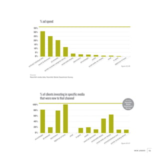 % ad spend
        35%
       30%
        25%
       20%
        15%
        10%
          5%
          0%
                       ites         ries         ork
                                                    s         ve)          pla
                                                                              y          ers         ges         bile       pla
                                                                                                                               y          ail            e            e
                   al s         cto          etw           abo          dis           rok         han          mo        dis            em          gam          f-h
                                                                                                                                                                    om
                idu         dire                       ies          dia           ta b         exc                    on-                        in-          t-o
             div                          adn         r           me            da                                  an                                      ou
         / in         rch
                          &                        ego        ial
                                                                                            ad
                                                                                                                 edi                                   ital
      als         sea                           cat        soc                                                lm                                    dig
  rtic                                      des                                                            cia
ve                                       clu                                                             so                                                   figure 02.06
                                      (ex
                                  als
                             p ort

 Sources
 Razorfish media data; Razorfish Media Department Survey.




                  % of clients investing in specific media
                  that were new to that channel                                                                                                                      Source
                                                                                                                                                                    Razorfish
      100%                                                                                                                                                           Media
                                                                                                                                                                   Department
                                                                                                                                                                     Survey
       80%

       60%

       40%

       20%

          0%
                    es        rks           ers          om
                                                           e            ail
                                                                                    gam
                                                                                       e          bile         ies           lay         pla
                                                                                                                                             y
                                                                                                                                                         ites          ve)
                 ang        wo          rok           f-h             em
                                                                                 in-           mo           tor           isp         dis            al s           abo
             exch        net        ta b           t-o                                                  irec        dia d         on-            idu            ing
          ad          ad          da
                                            ital
                                                 ou                                                   &d          me            an
                                                                                                                                          /ind
                                                                                                                                               iv           clu
                                                                                                                                                               d
                                                                                                 rch          ial            edi                        (ex
                                         dig                                                  sea          soc           lm            als
                                                                                                                      cia          rtic            tals
                                                                                                                   so            ve            por                figure 02.07



                                                                                                                                                                                 NEW LENSES   15
 