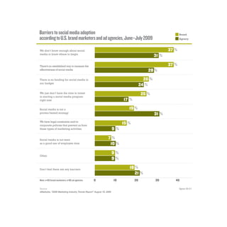 Barriers to social media adoption                                                                            Brand
according to U.S. brand marketers and ad agencies, June–July 2009                                            Agency



We don’t know enough about social                                                                     37 %
media to know where to begin
                                                                                               31 %

There’s no established way to measure the                                                             37 %
effectiveness of social media                                                             28 %
There is no funding for social media in                                                 26 %
our budget
                                                                                      24 %
We just don’t have the time to invest
in starting a social media program
                                                                                      25 %
right now                                                                 17 %

Social media is not a                                                        19 %
proven/tested strategy
                                                                                               31 %
We have legal constraints and/or
corporate policies that prevent us from
                                                                          15 %
these types of marketing activities                                  9%

Social media is not seen                                       7%
as a good use of employee time                                  10 %
                                                                     9%
Other
                                                                     9%

Don’t feel there are any barriers
                                                                             18 %
                                                                                21 %
Note: n=85 brand marketers; n=85 ad agencies      0                  10          20            30        40

Source                                                                                                       figure 05.01
eMarketer, “2009 Marketing Industry Trends Report” August 18, 2009
 