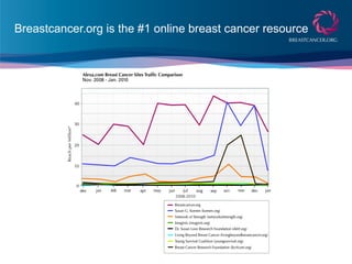 Breastcancer.org is the #1 online breast cancer resource
 