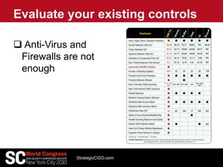  Anti-Virus and
Firewalls are not
enough
Evaluate your existing controls
StrategicCISO.com
 