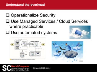  Operationalize Security
 Use Managed Services / Cloud Services
where practicable
 Use automated systems
Understand the overhead
StrategicCISO.com
 
