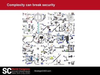 Complexity can break security
StrategicCISO.com
 