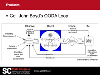  Col. John Boyd’s OODA Loop
Evaluate
StrategicCISO.com
 