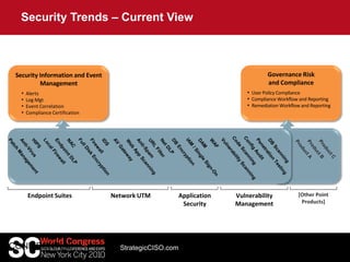 Security Trends – Current View
StrategicCISO.com- CONFIDENTIAL -
Endpoint Suites Network UTM Application
Security
Vulnerability
Management
[Other Point
Products]
Security Information and Event
Management
• Alerts
• Log Mgt
• Event Correlation
• Compliance Certification
Governance Risk
and Compliance
• User Policy Compliance
• Compliance Workflow and Reporting
• Remediation Workflow and Reporting
 